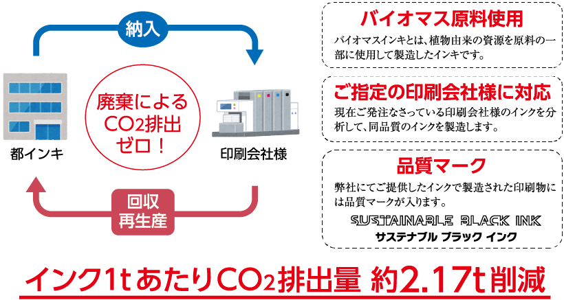 資源を再利用した印刷用インク