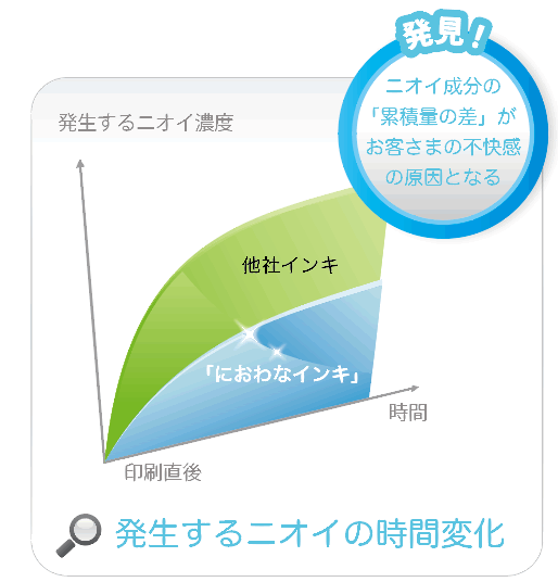 におわなインキの性能・効果