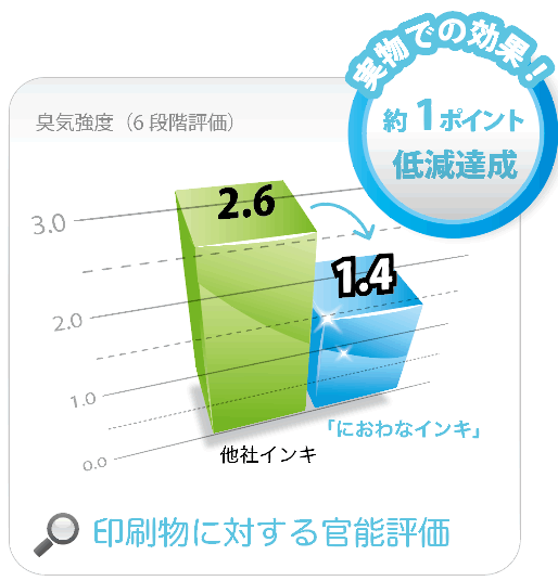 印刷物に対する官能評価